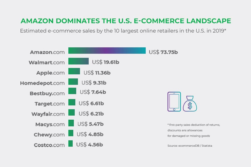 Como vender na  USA - Globalfy