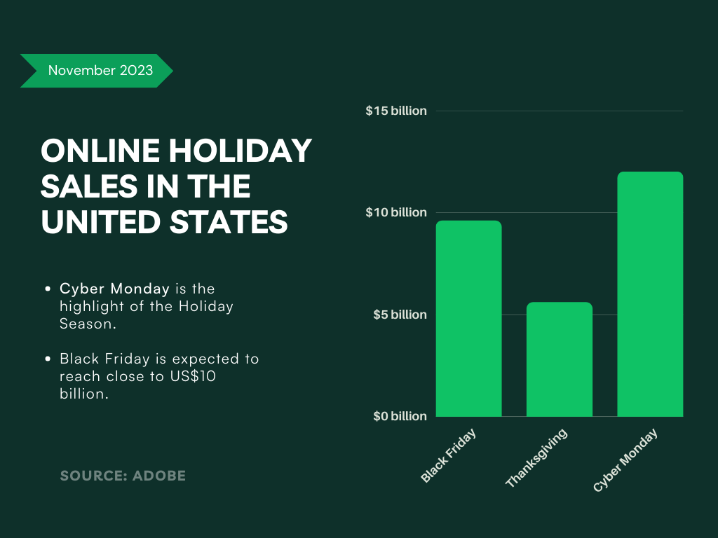 Infographic showing the main Black Friday trends in the US